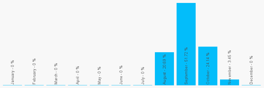 Number popularity chart 1943883543