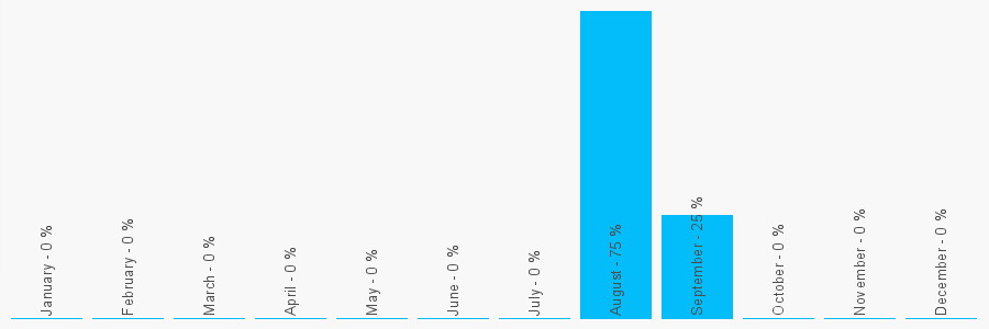 Number popularity chart 1978840855