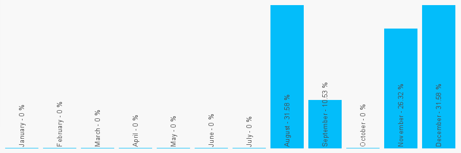 Number popularity chart 7743848872