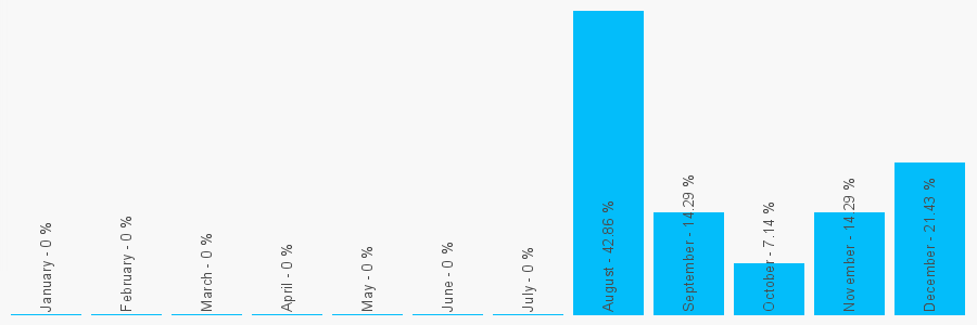 Number popularity chart 2082990499