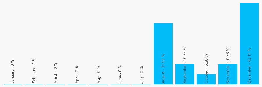 Number popularity chart 7921883737