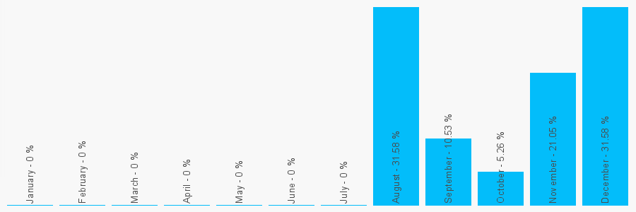 Number popularity chart 2033211337