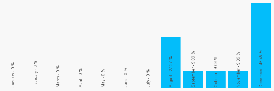 Number popularity chart 1416131234