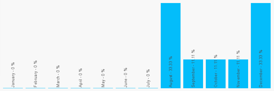 Number popularity chart 7919674253