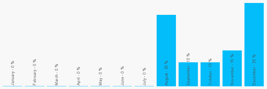 Number popularity chart 2078818851