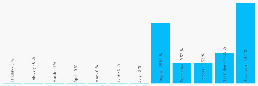 Number popularity chart 2079597640