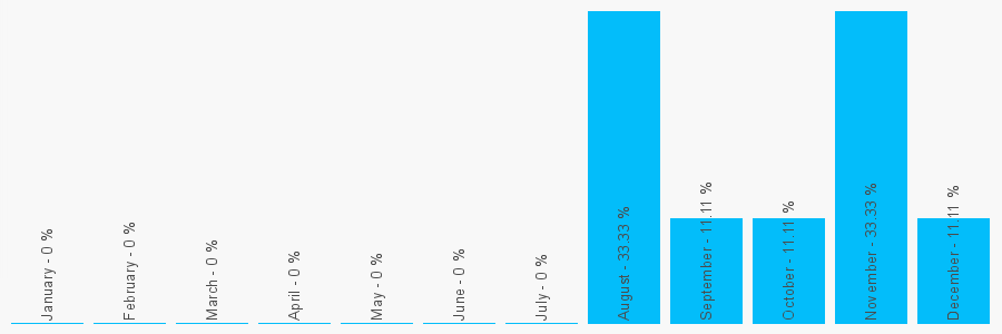 Number popularity chart 7874840927