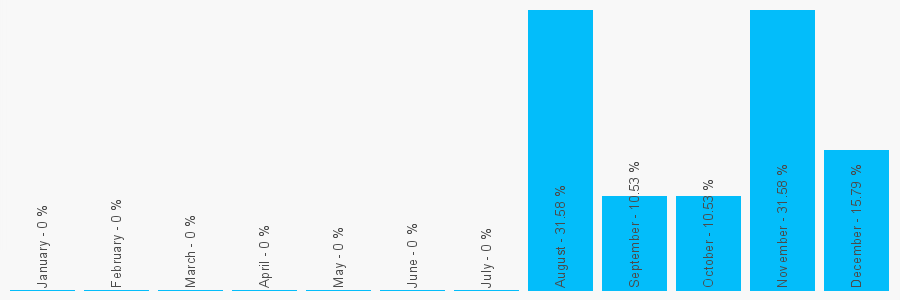 Number popularity chart 2039532920