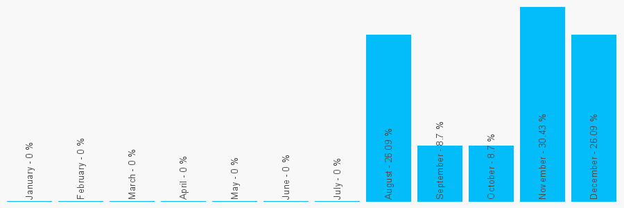 Number popularity chart 1227276862