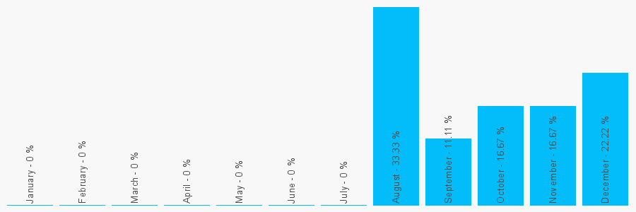 Number popularity chart 1423241040