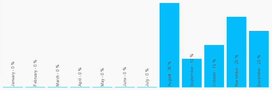 Number popularity chart 2039866957