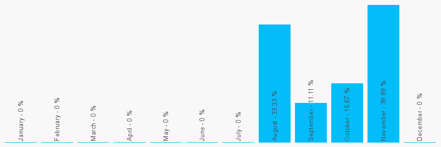 Number popularity chart 7566257734