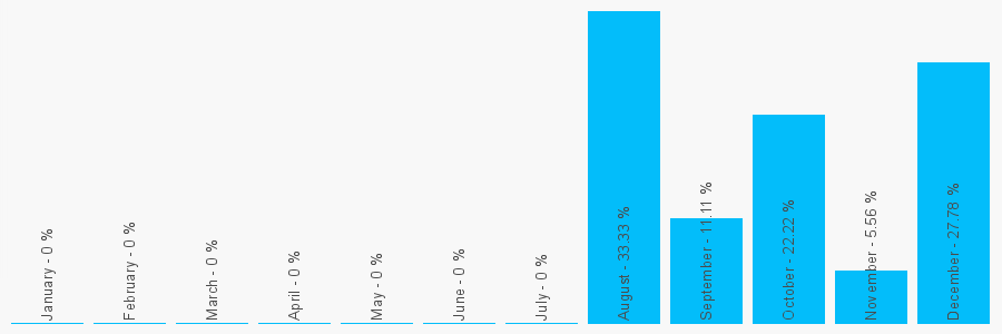 Number popularity chart 7957119512