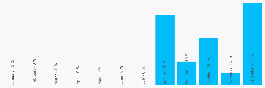 Number popularity chart 2084456905