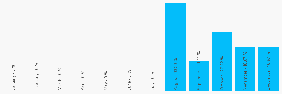 Number popularity chart 7977223057