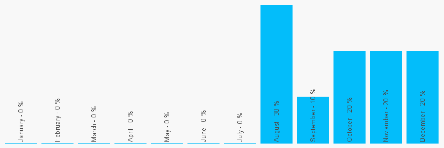 Number popularity chart 7944612173