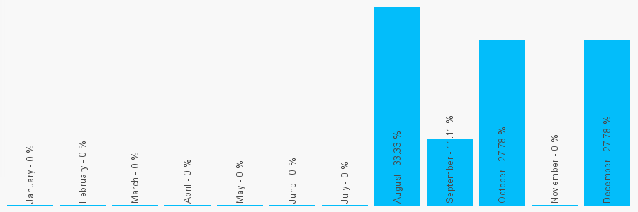 Number popularity chart 2082994704