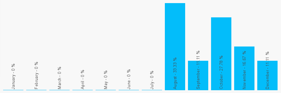 Number popularity chart 1215008999