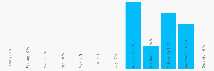 Number popularity chart 7817622529