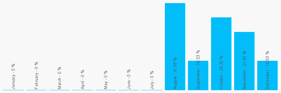 Number popularity chart 7939302939