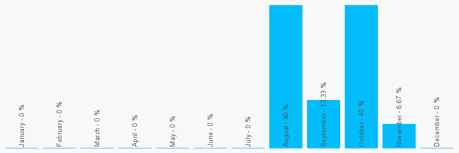 Number popularity chart 1285677172