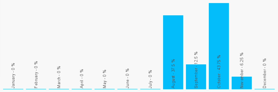 Number popularity chart 1615245742