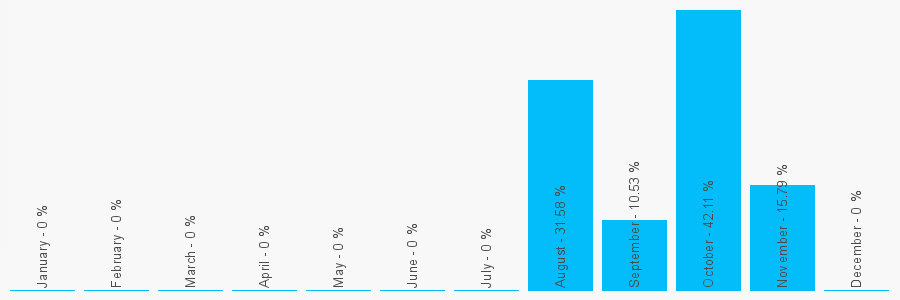 Number popularity chart 1869345251