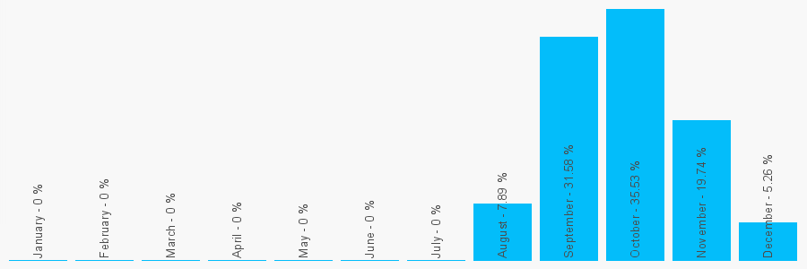 Number popularity chart 1322466015