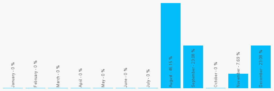 Number popularity chart 1273270709