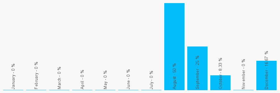 Number popularity chart 1732700120