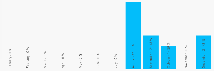 Number popularity chart 1622238234