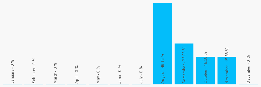 Number popularity chart 1212700650