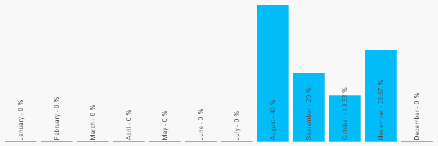 Number popularity chart 13471665870