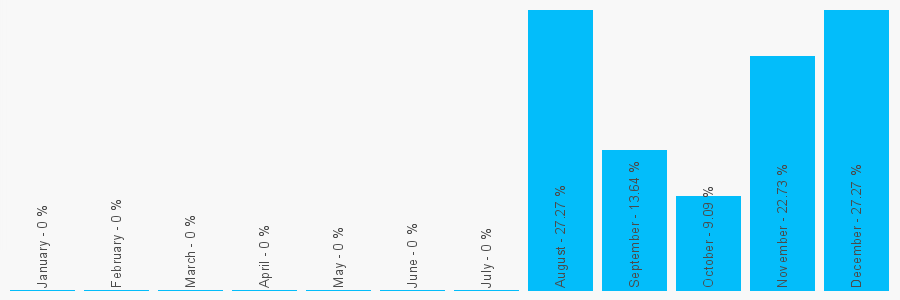 Number popularity chart 8437244807