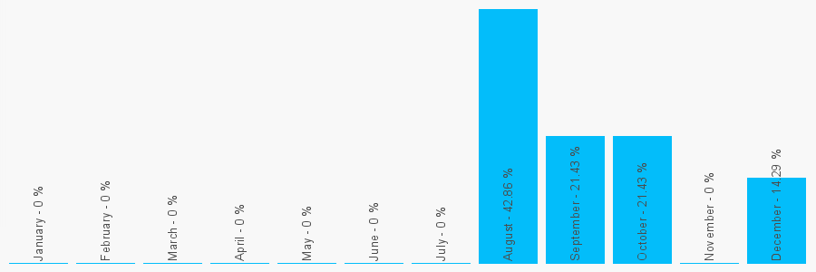 Number popularity chart 1243573472