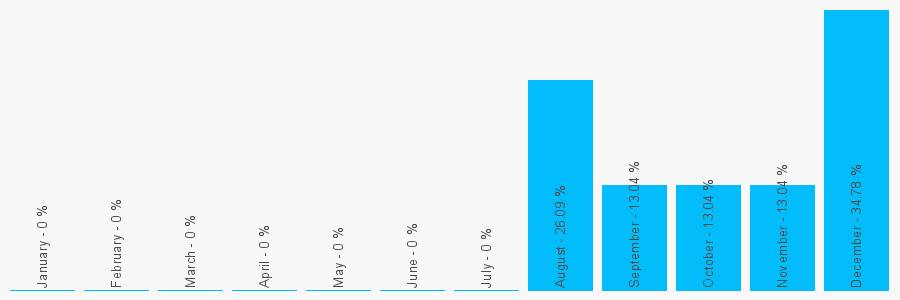 Number popularity chart 1213188941