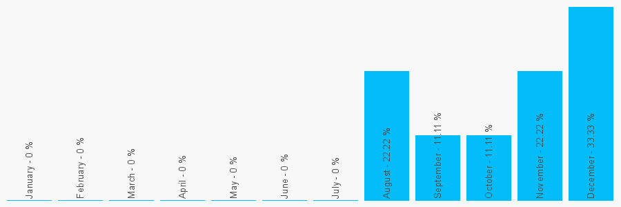 Number popularity chart 1934231807