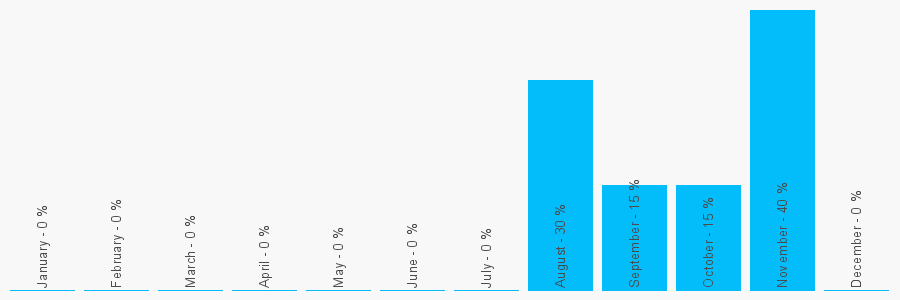 Number popularity chart 1594528442