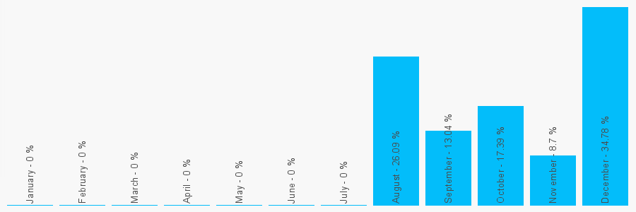 Number popularity chart 1613594787