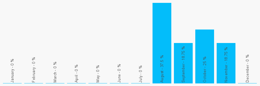 Number popularity chart 7774388879