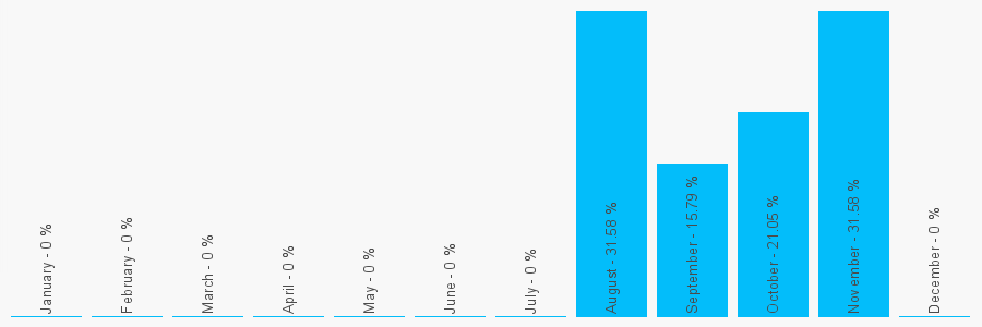 Number popularity chart 7540261710