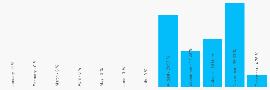 Number popularity chart 1290366142