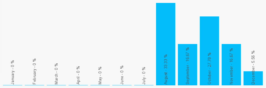 Number popularity chart 7848455074