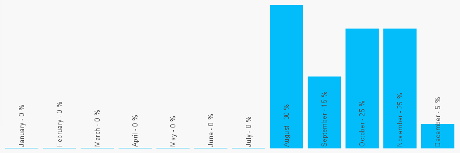 Number popularity chart 7891033954