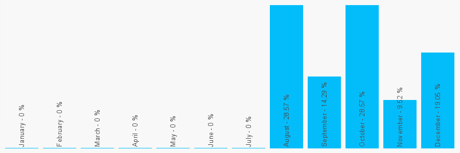 Number popularity chart 1322521595