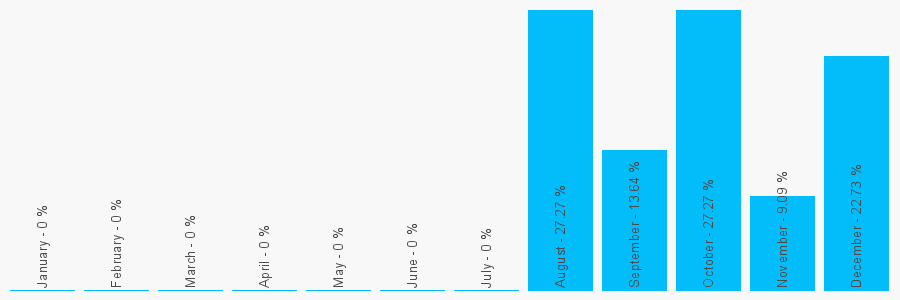 Number popularity chart 7921268269