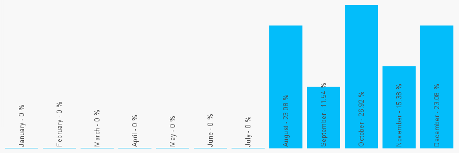 Number popularity chart 7429014493