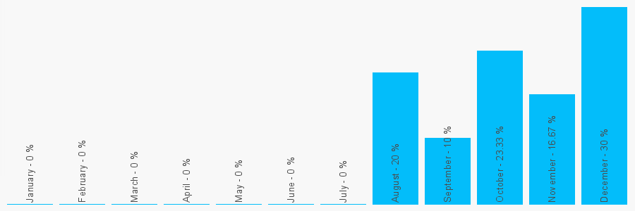 Number popularity chart 1215563645