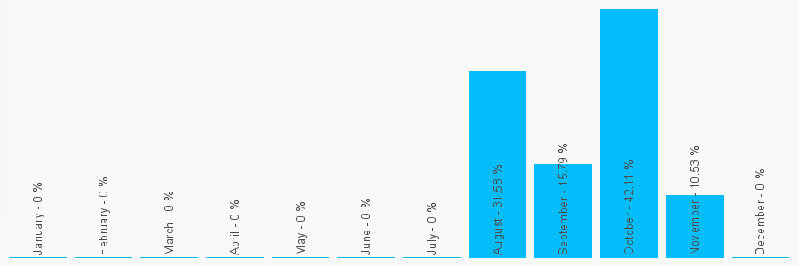 Number popularity chart 7342347992