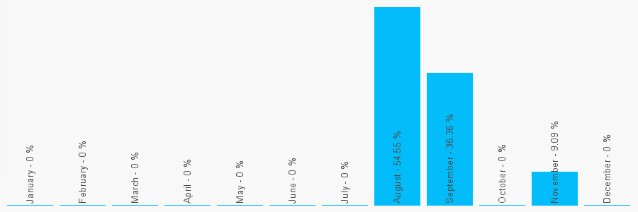 Number popularity chart 8452217032